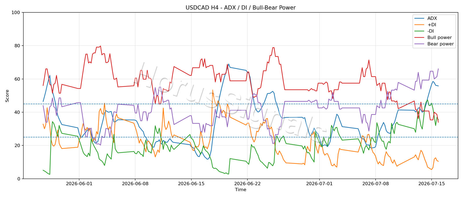 USDCAD H4 03 ADX POWER