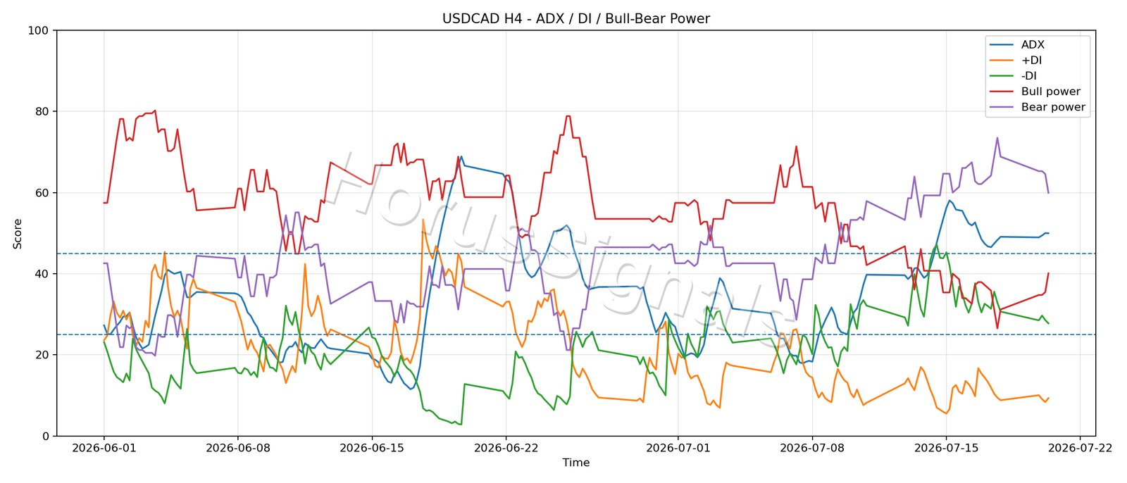 USDCAD H4 03 ADX POWER