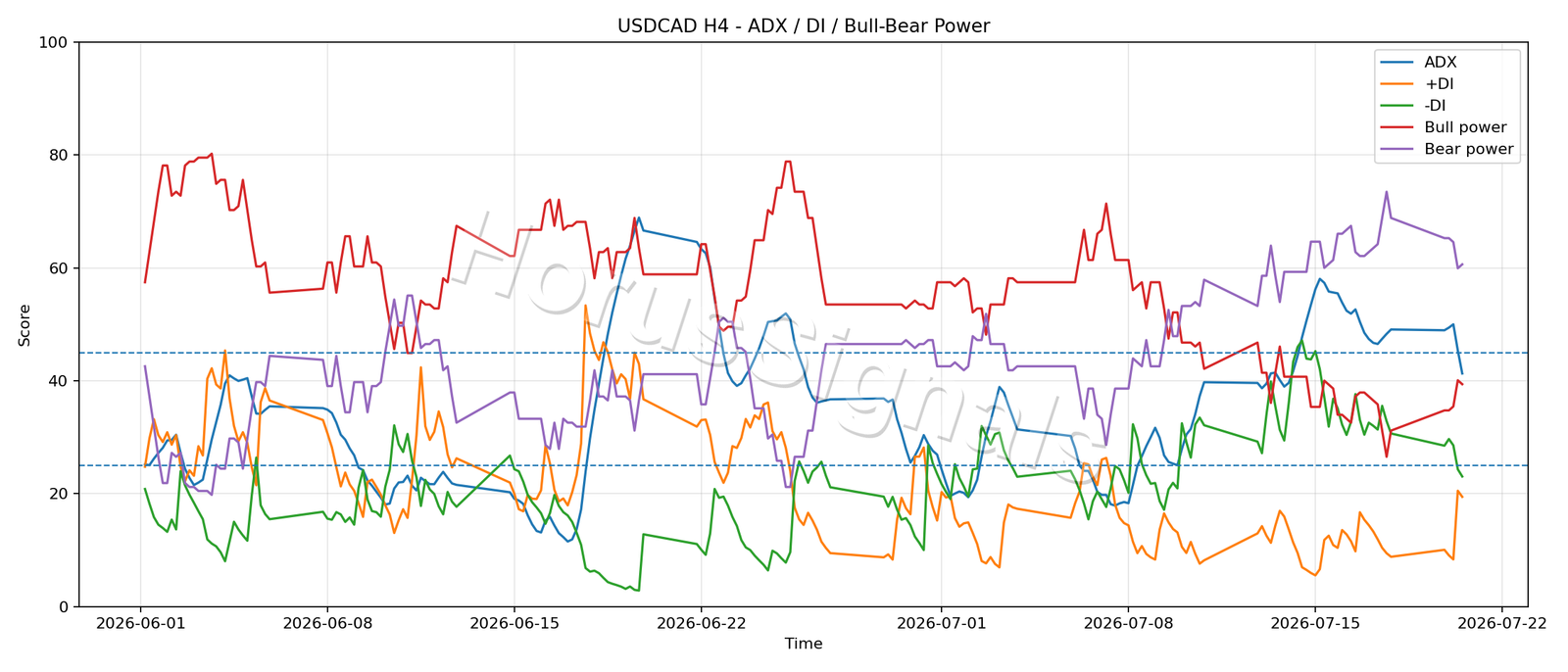 USDCAD H4 03 ADX POWER