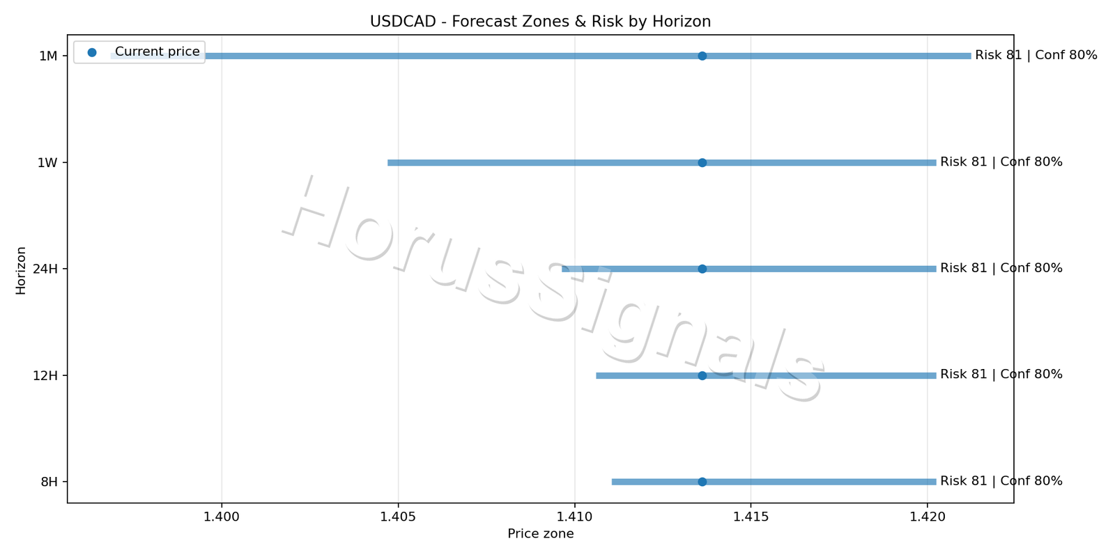 USDCAD H4 04 FORECAST RISK