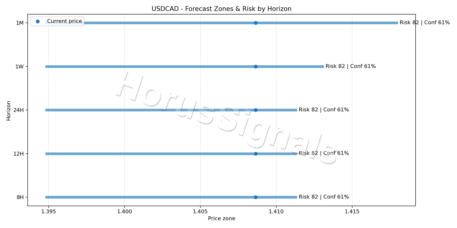 USDCAD H4 04 FORECAST RISK
