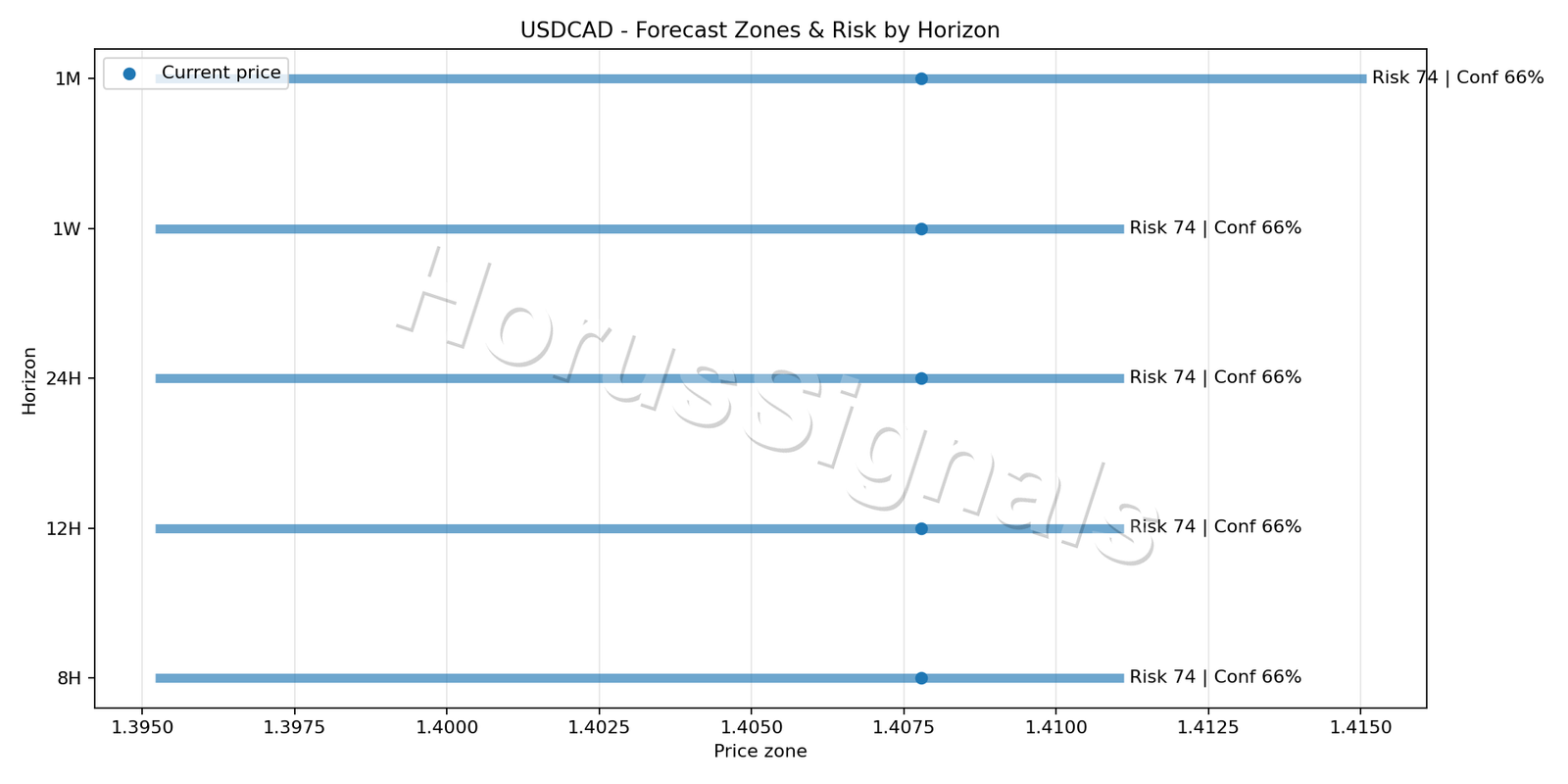 USDCAD H4 04 FORECAST RISK