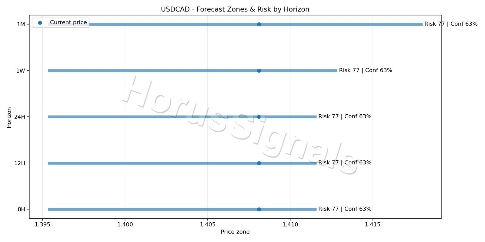 USDCAD H4 04 FORECAST RISK