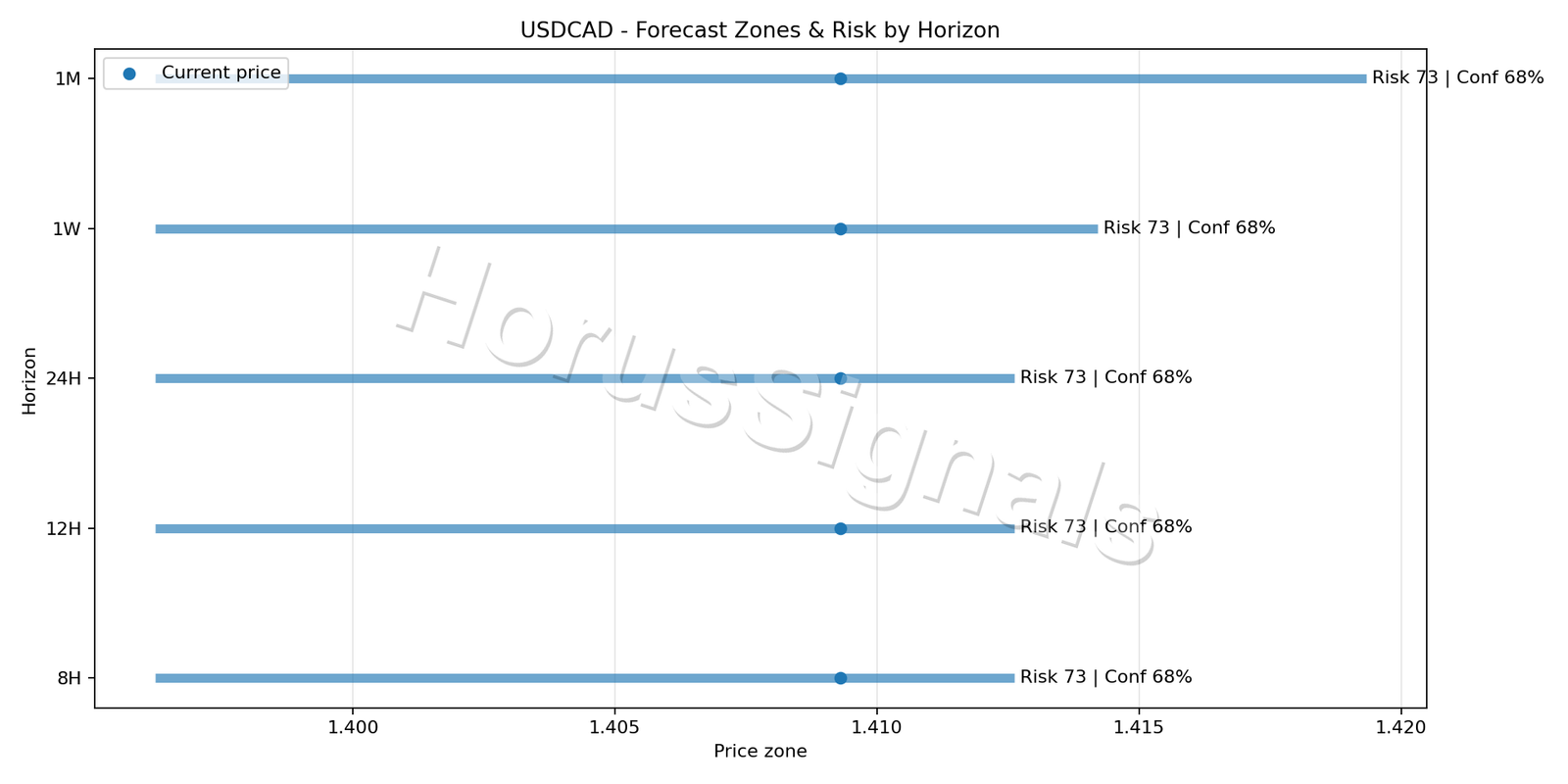 USDCAD H4 04 FORECAST RISK