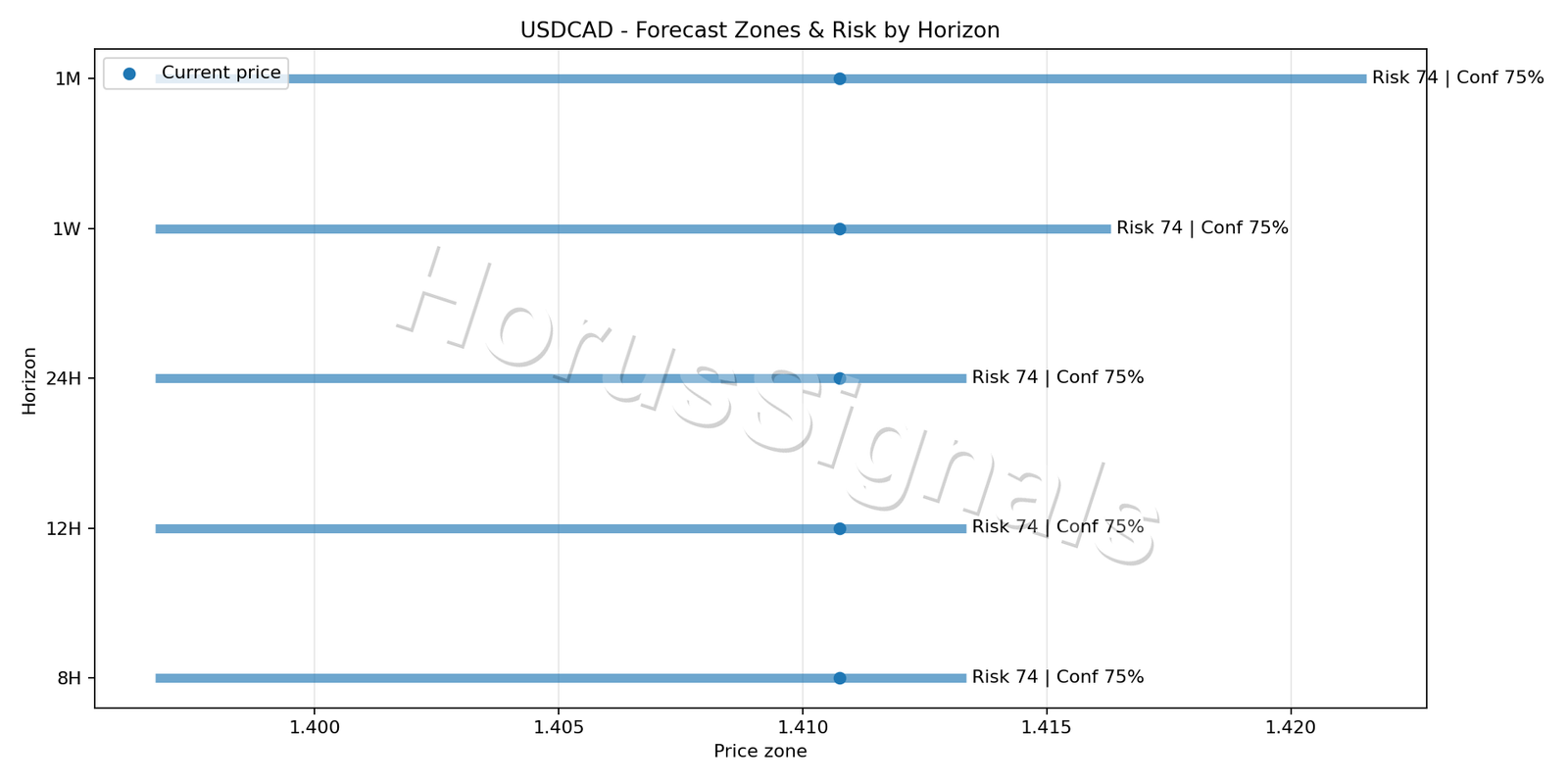 USDCAD H4 04 FORECAST RISK