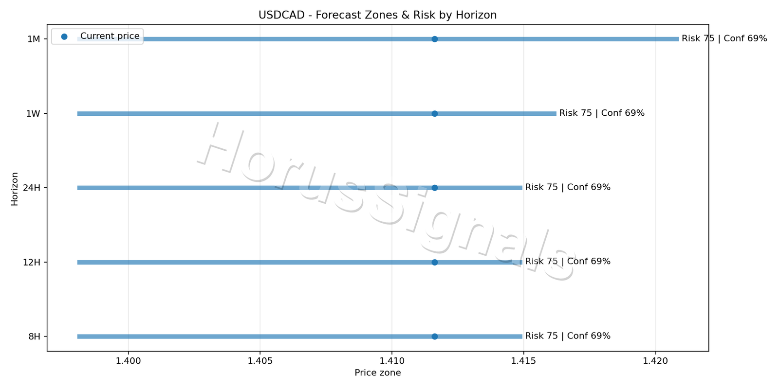 USDCAD H4 04 FORECAST RISK