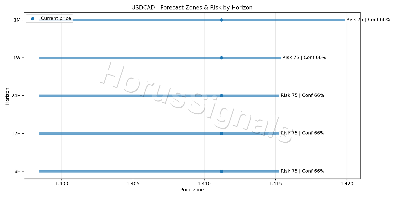 USDCAD H4 04 FORECAST RISK