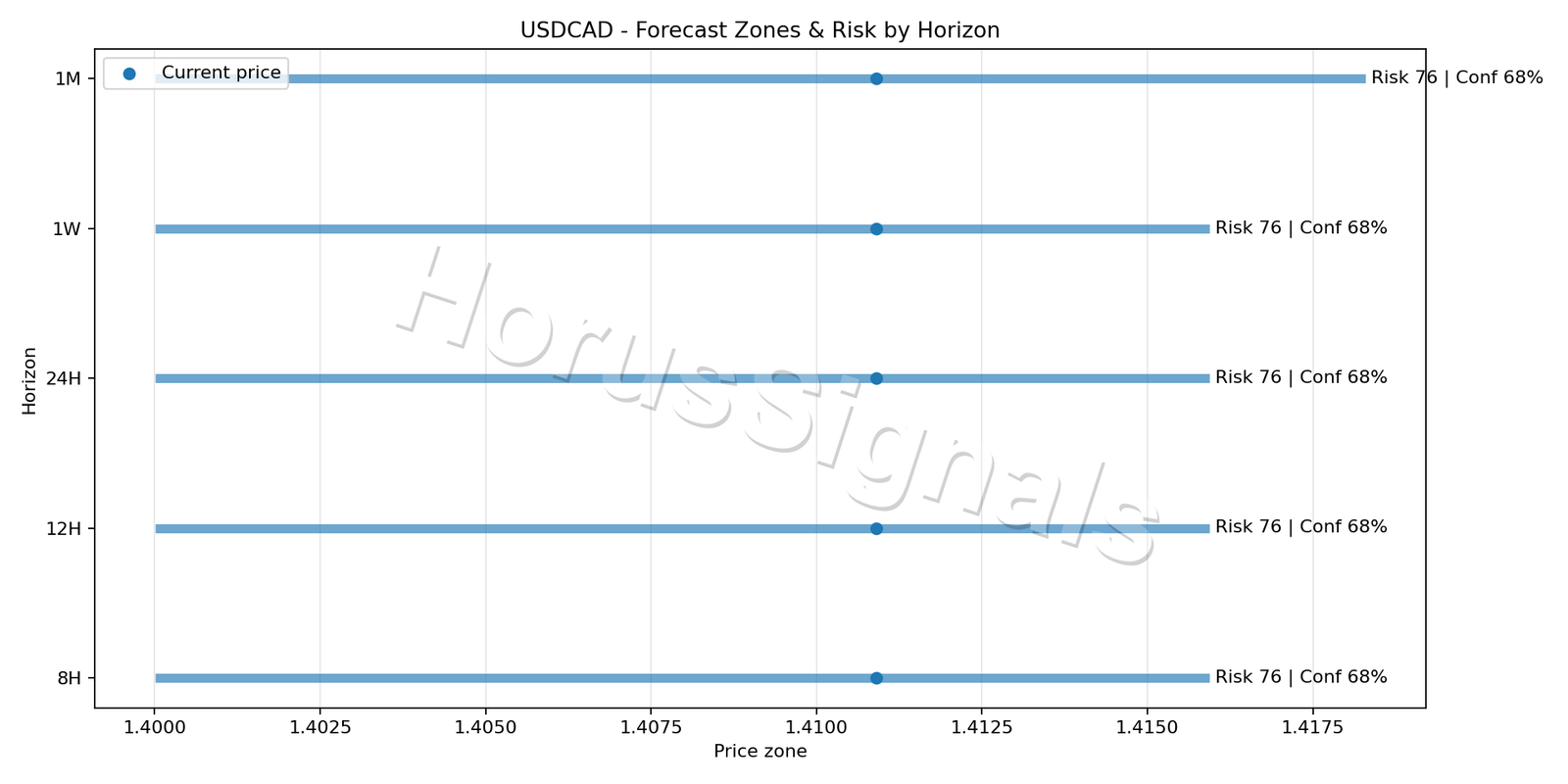 USDCAD H4 04 FORECAST RISK