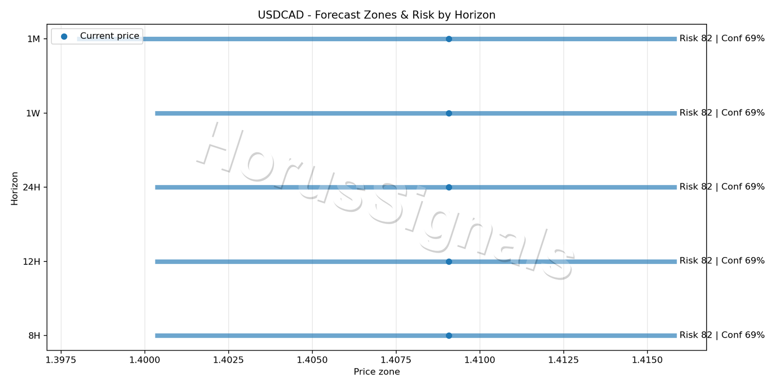 USDCAD H4 04 FORECAST RISK