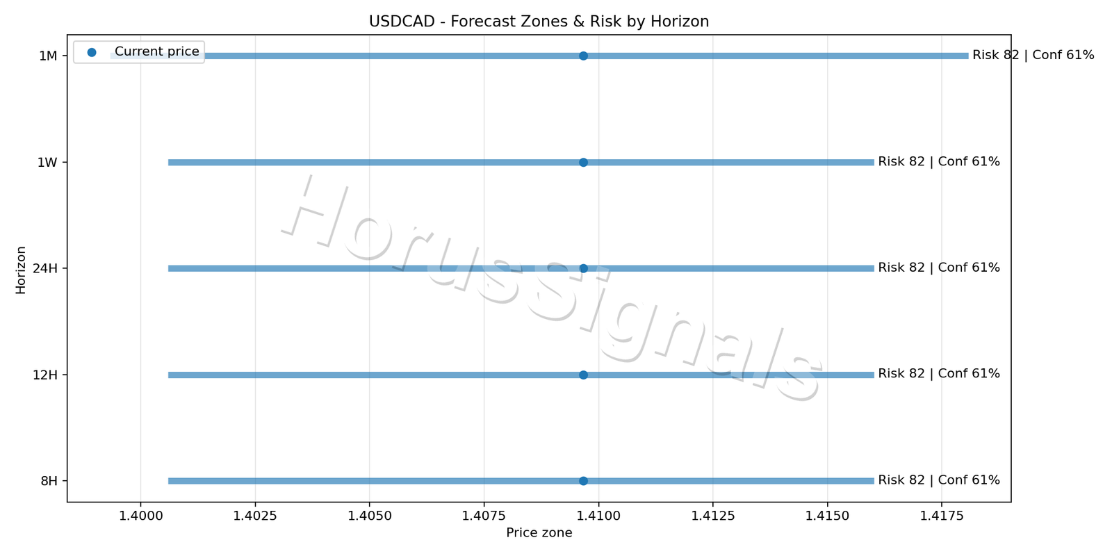 USDCAD H4 04 FORECAST RISK