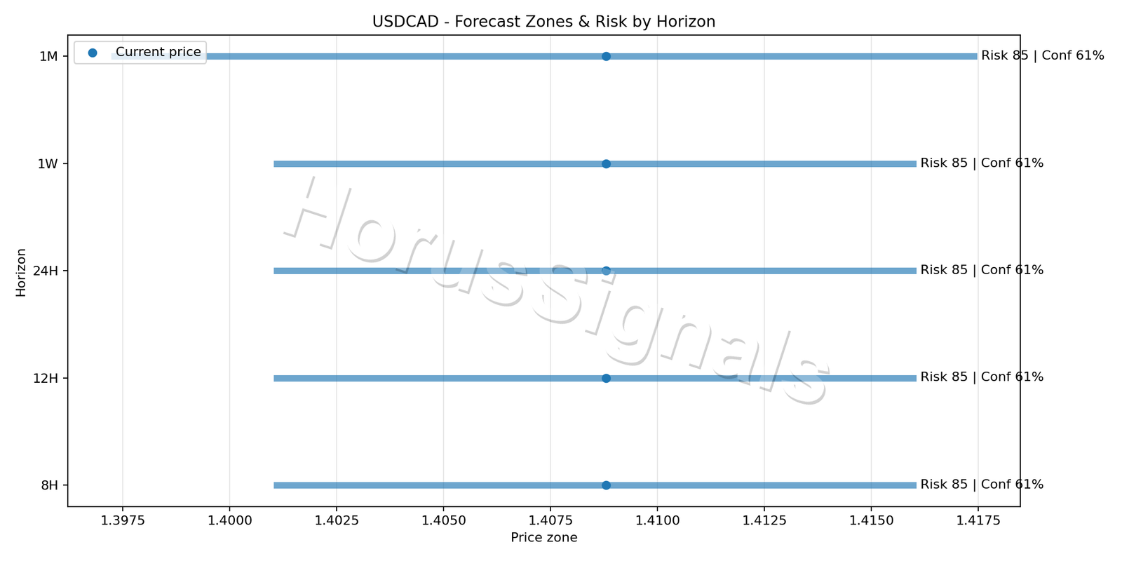 USDCAD H4 04 FORECAST RISK