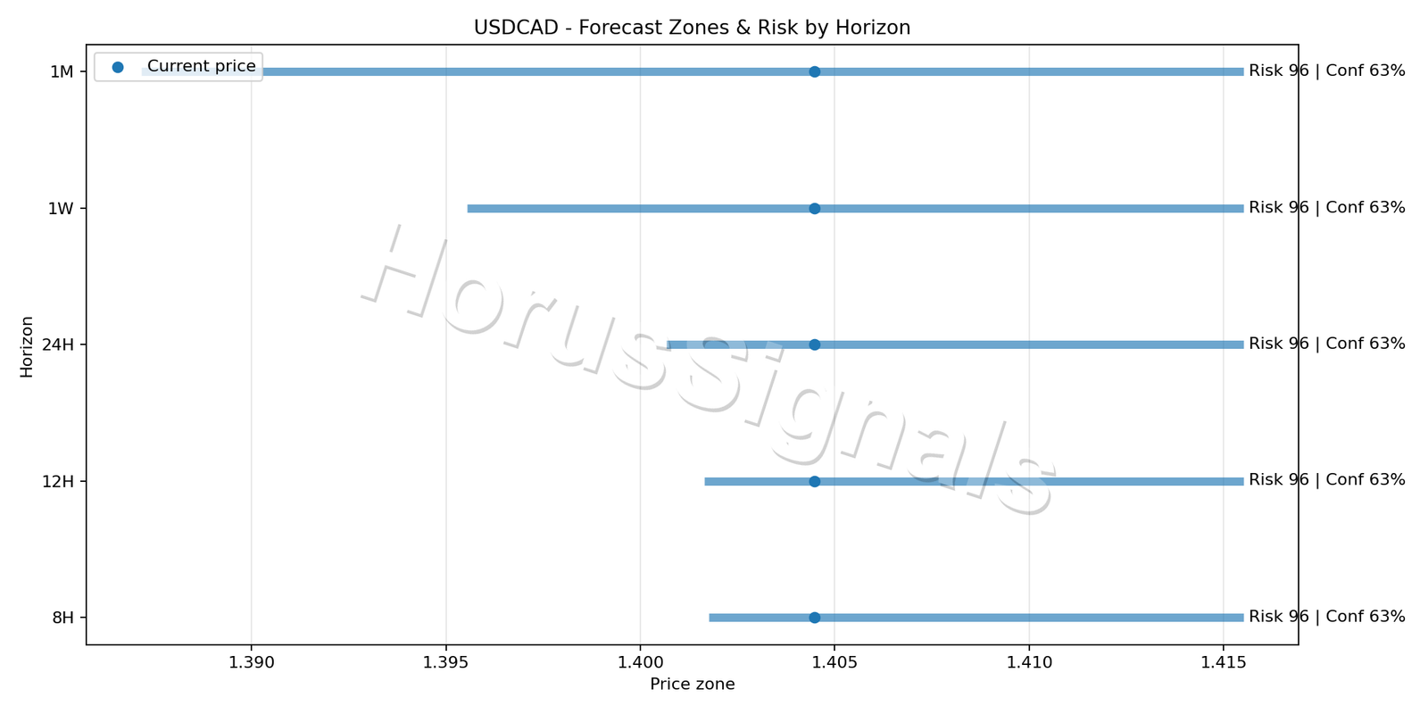 USDCAD H4 04 FORECAST RISK