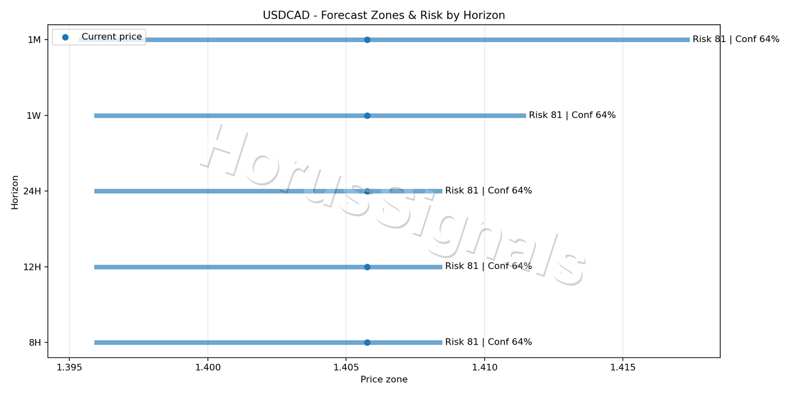 USDCAD H4 04 FORECAST RISK