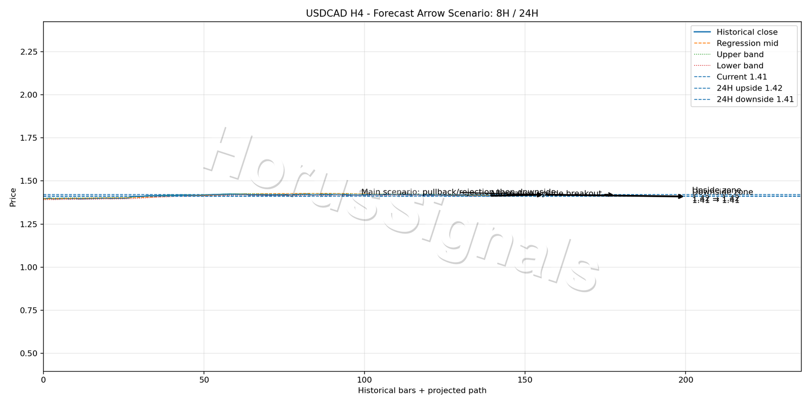 USDCAD H4 05 FORECAST ARROW SCENARIO