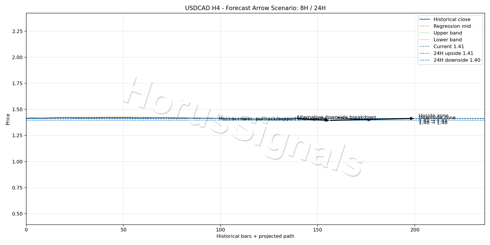 USDCAD H4 05 FORECAST ARROW SCENARIO