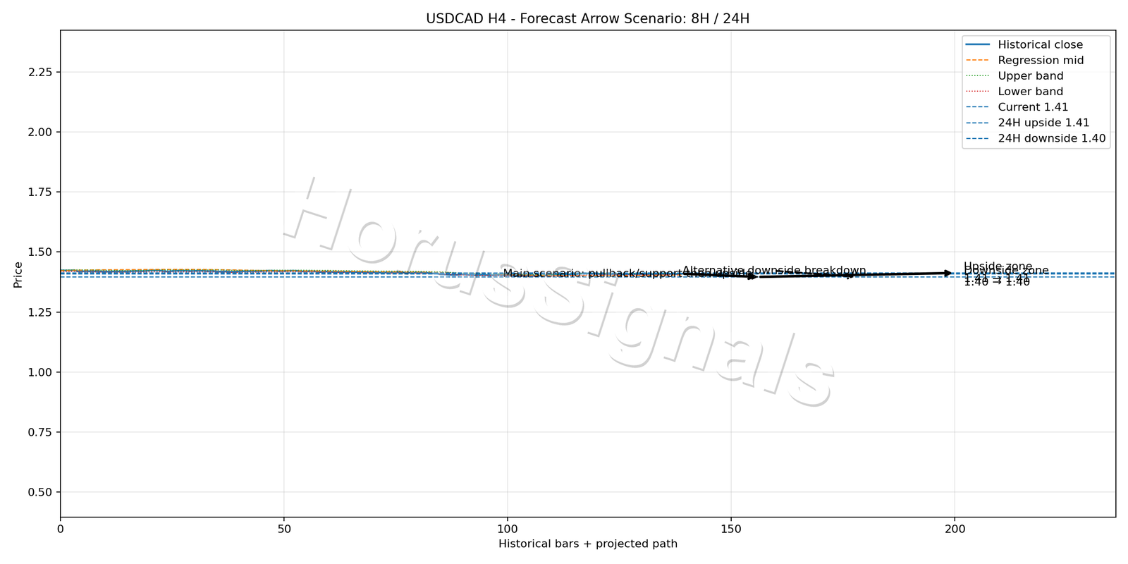 USDCAD H4 05 FORECAST ARROW SCENARIO