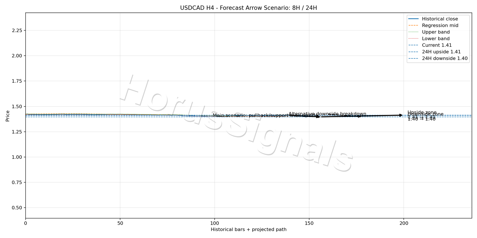 USDCAD H4 05 FORECAST ARROW SCENARIO