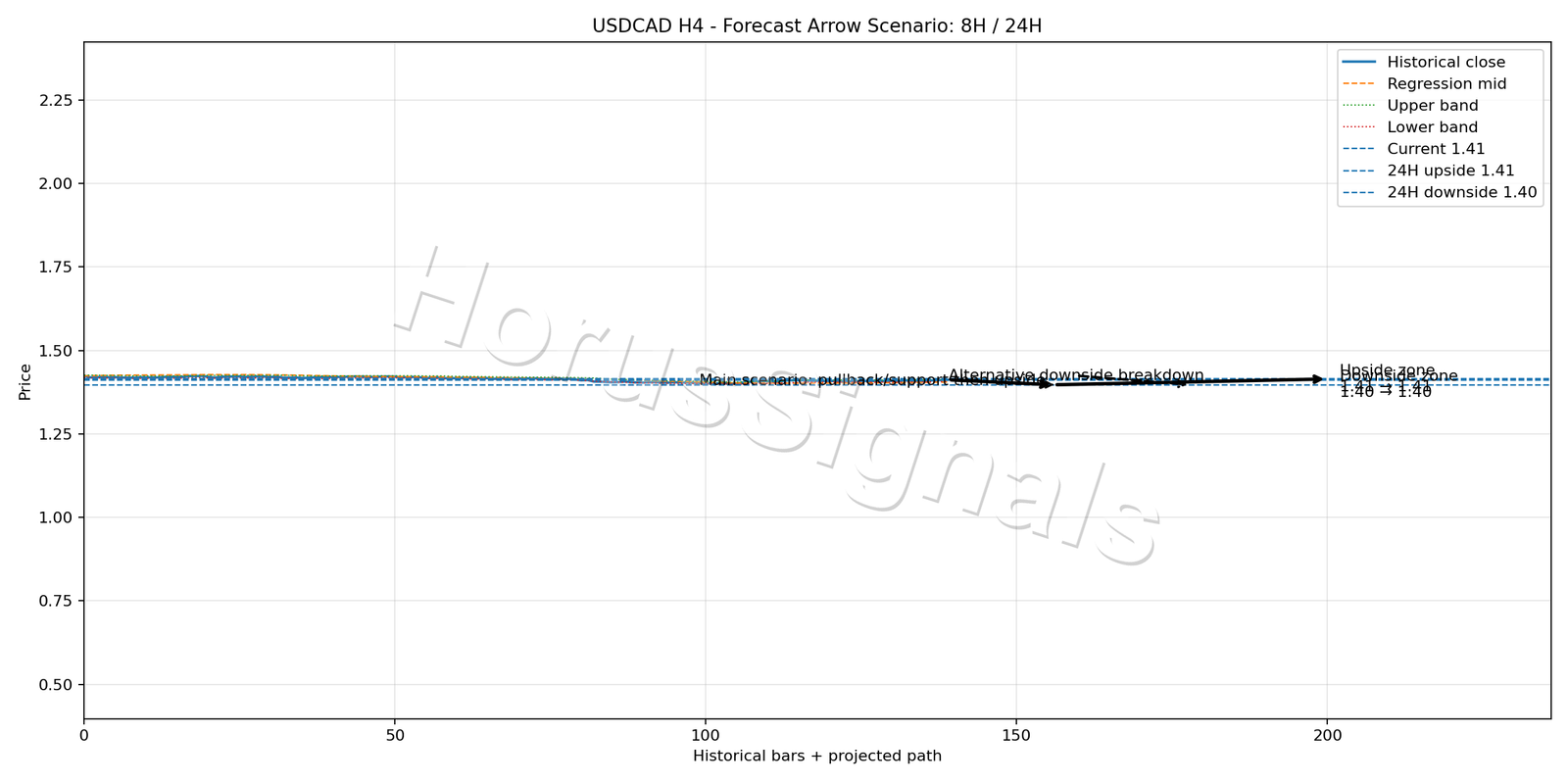 USDCAD H4 05 FORECAST ARROW SCENARIO