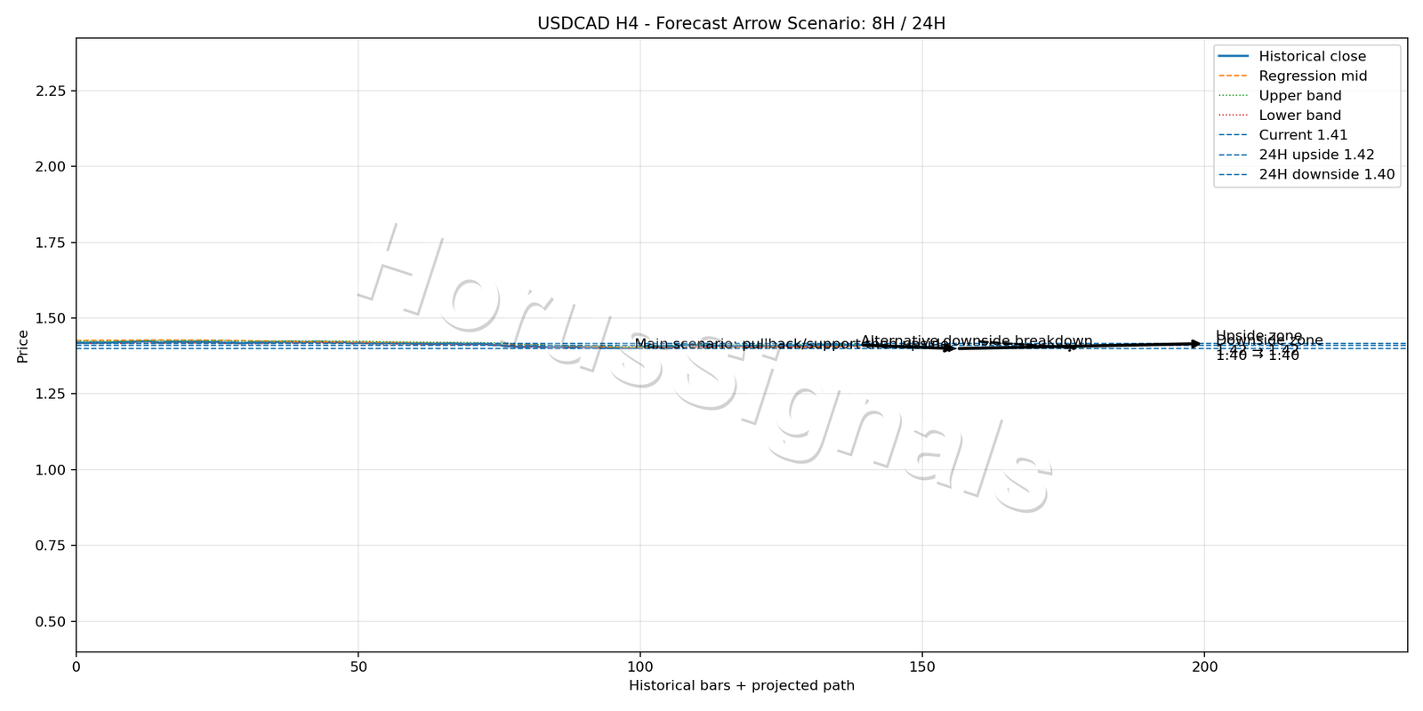 USDCAD H4 05 FORECAST ARROW SCENARIO