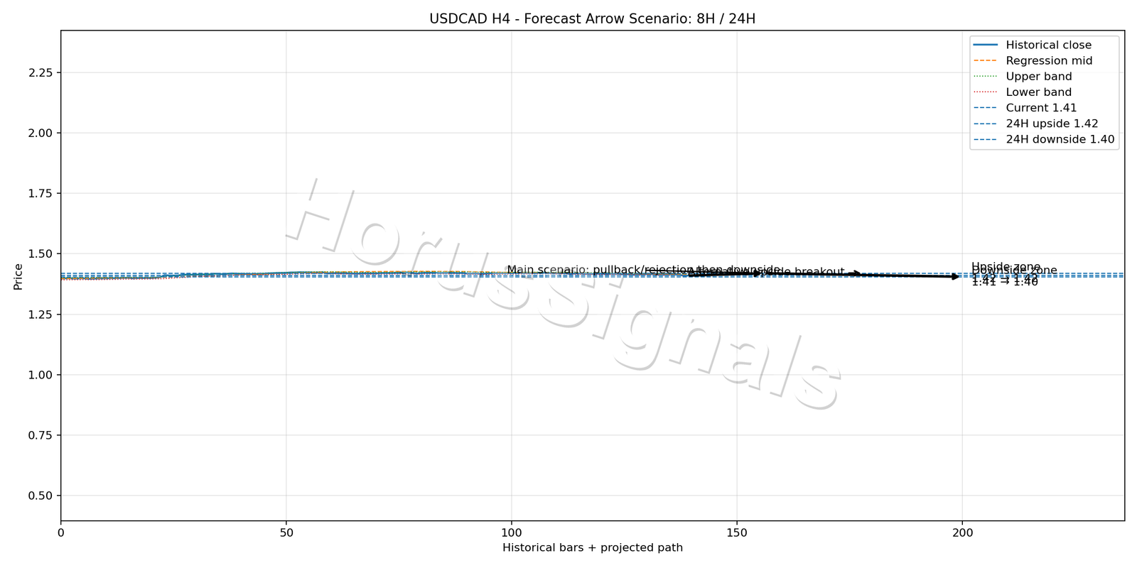 USDCAD H4 05 FORECAST ARROW SCENARIO