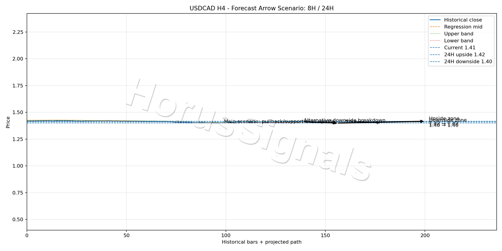 USDCAD H4 05 FORECAST ARROW SCENARIO