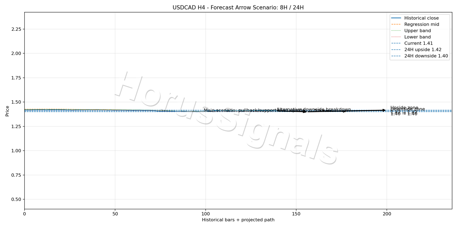 USDCAD H4 05 FORECAST ARROW SCENARIO