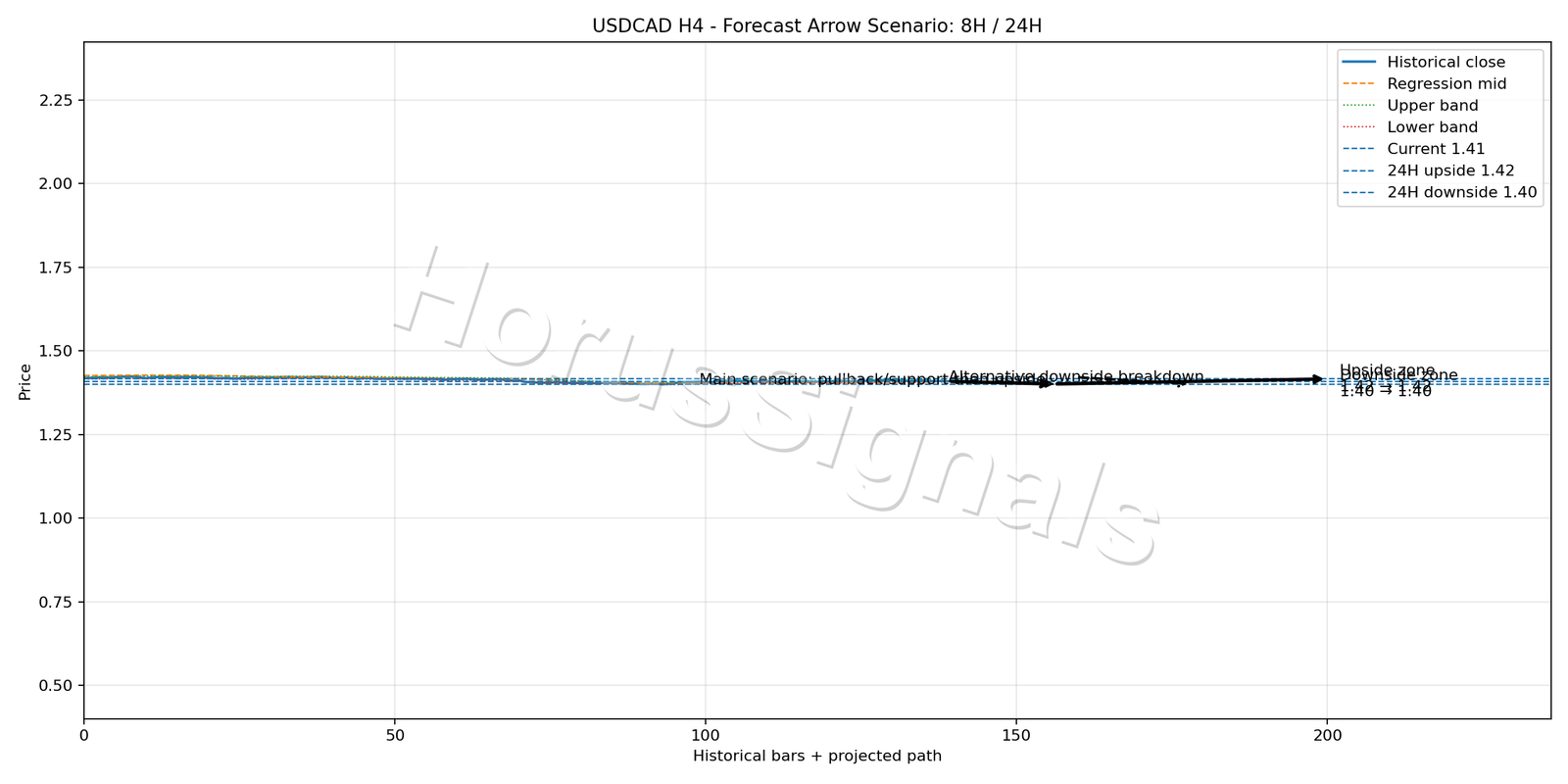 USDCAD H4 05 FORECAST ARROW SCENARIO