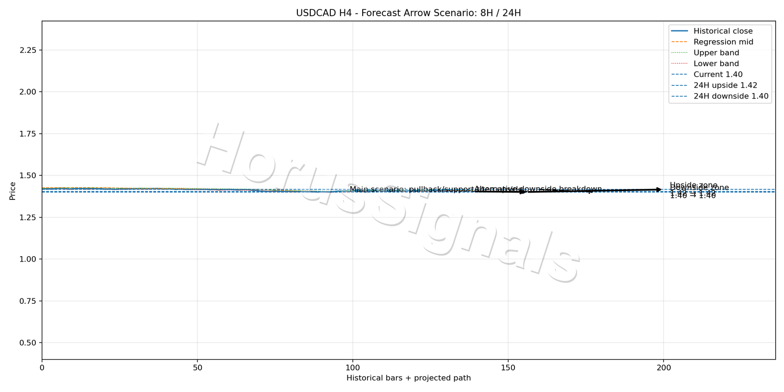 USDCAD H4 05 FORECAST ARROW SCENARIO
