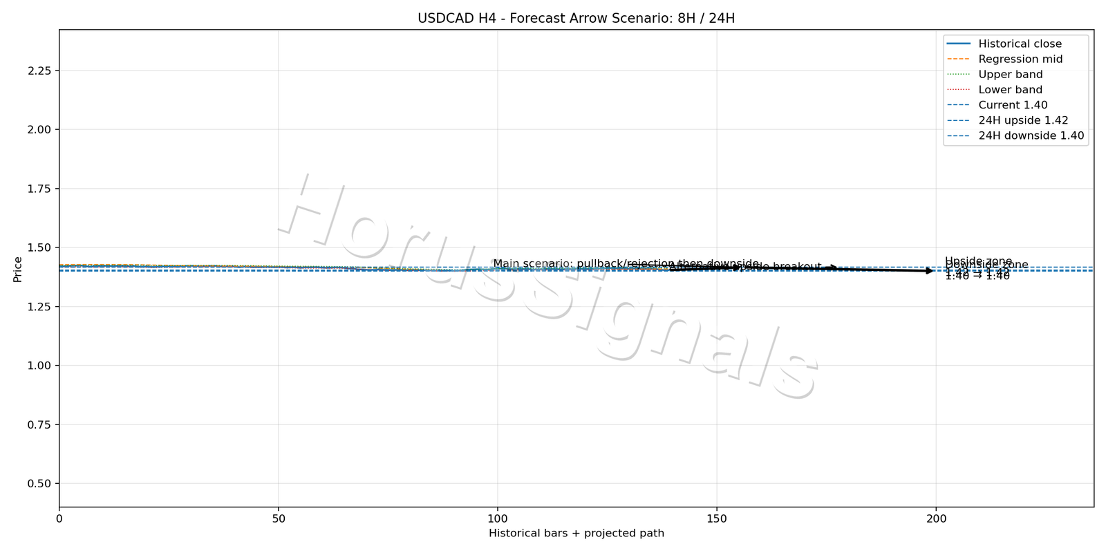 USDCAD H4 05 FORECAST ARROW SCENARIO