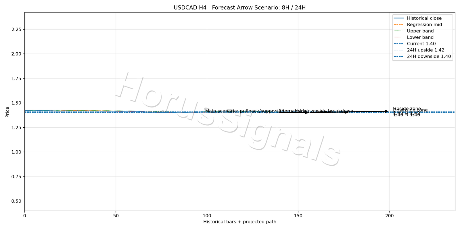USDCAD H4 05 FORECAST ARROW SCENARIO
