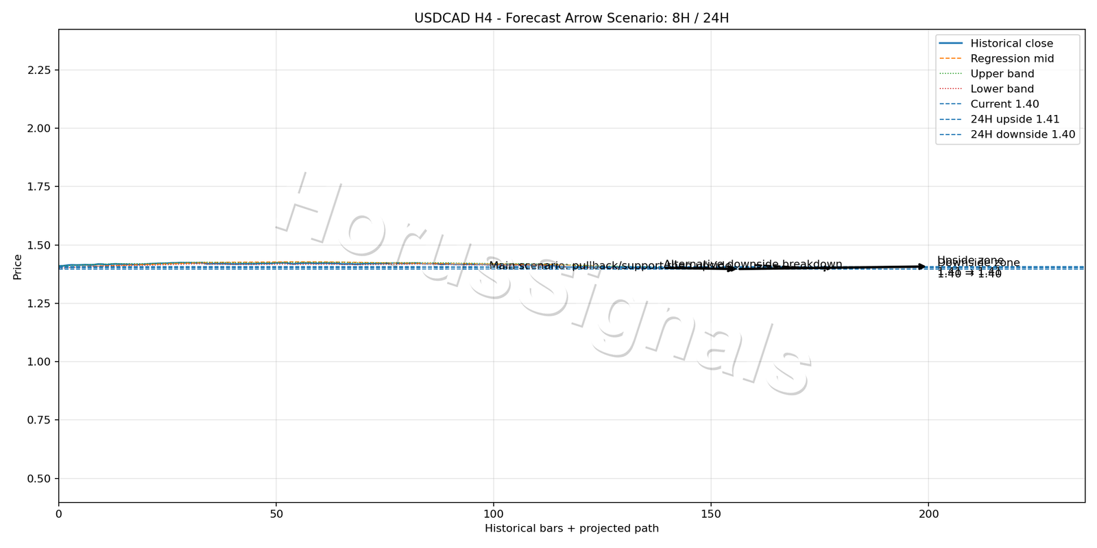 USDCAD H4 05 FORECAST ARROW SCENARIO