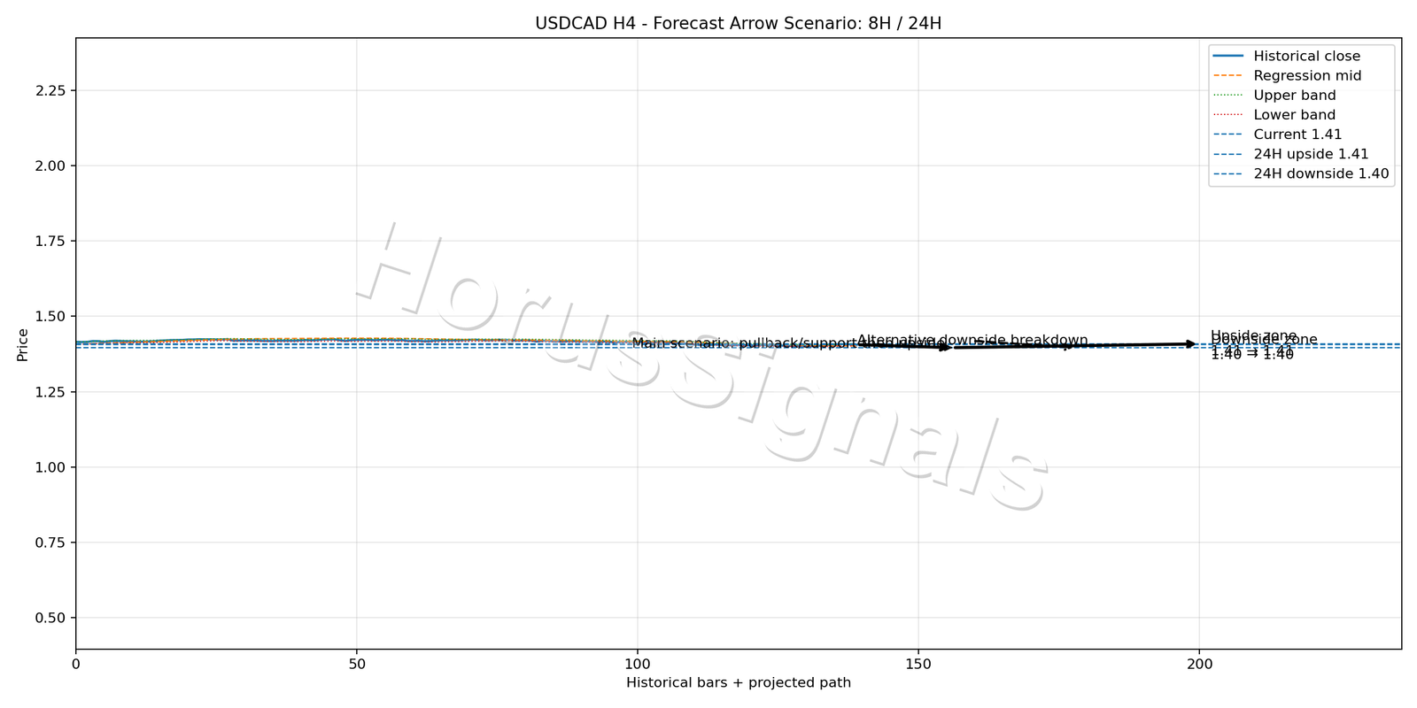 USDCAD H4 05 FORECAST ARROW SCENARIO