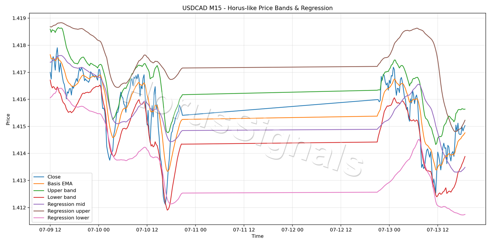 USDCAD M15 01 PRICE BANDS REGRESSION