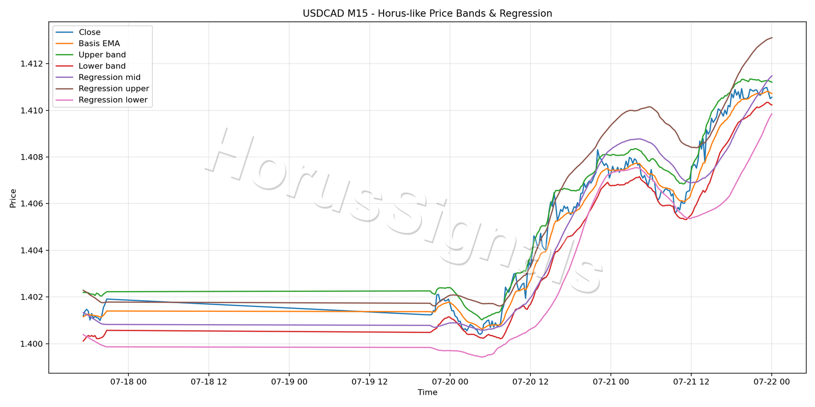 USDCAD M15 01 PRICE BANDS REGRESSION