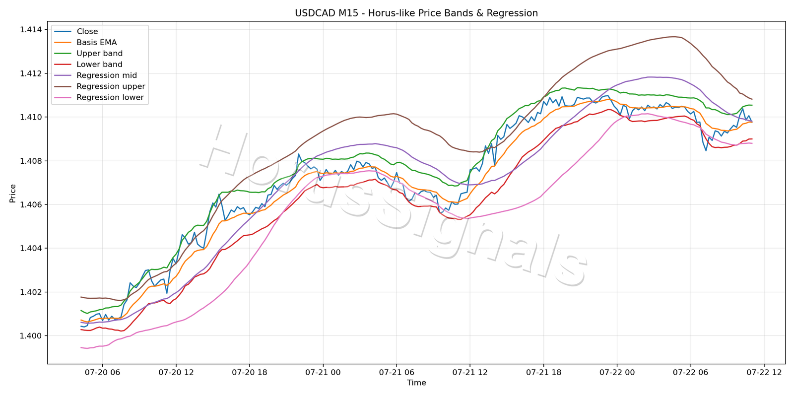 USDCAD M15 01 PRICE BANDS REGRESSION