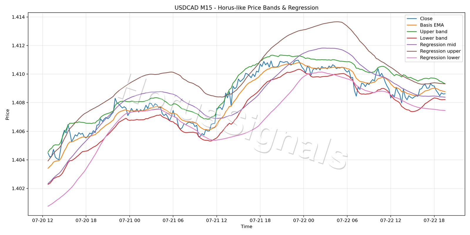 USDCAD M15 01 PRICE BANDS REGRESSION