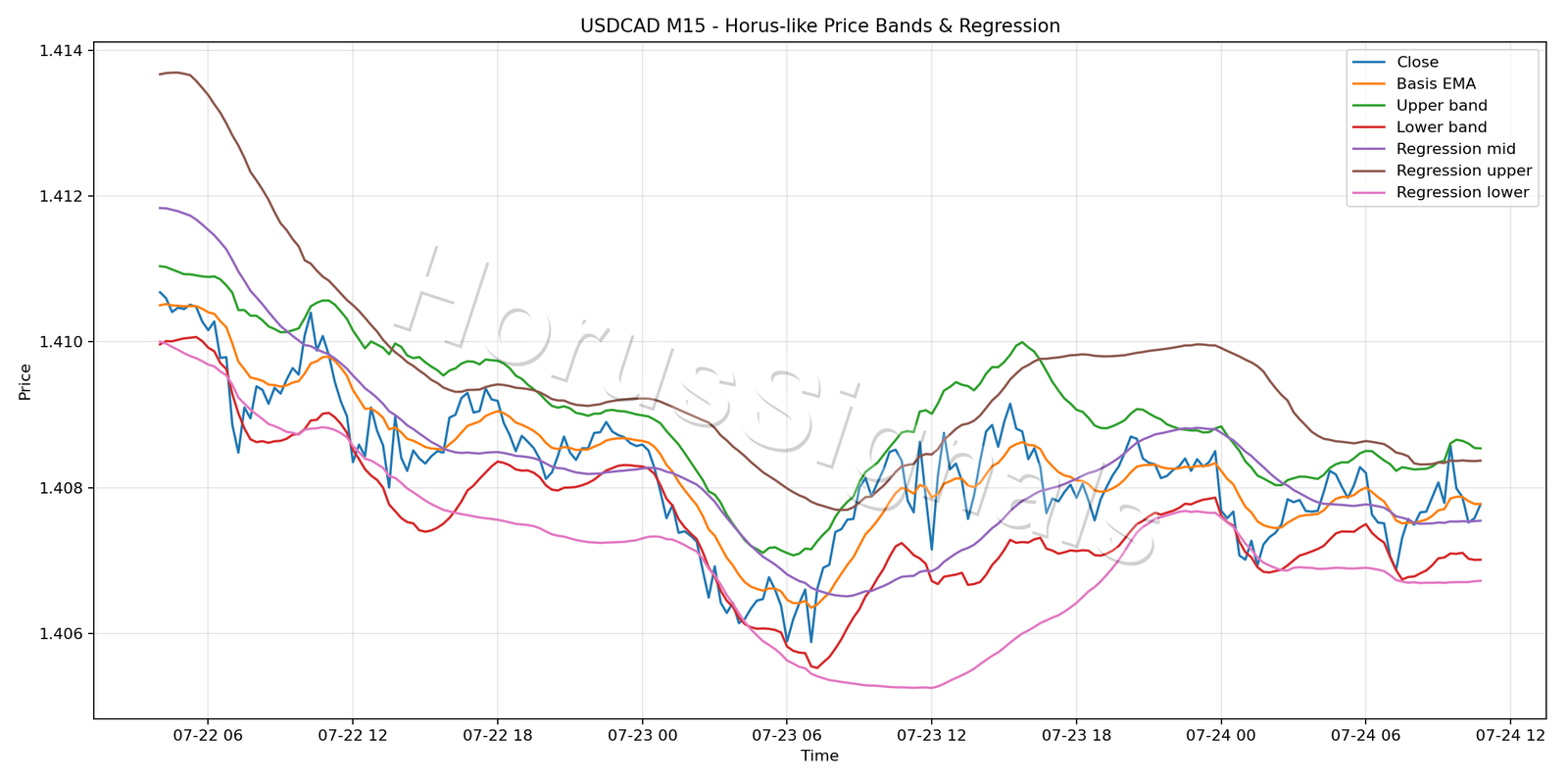 USDCAD M15 01 PRICE BANDS REGRESSION