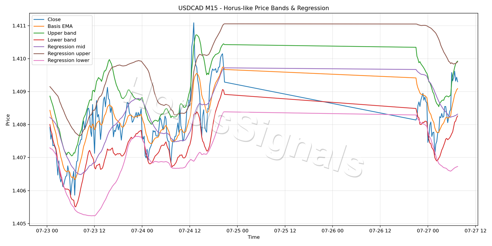 USDCAD M15 01 PRICE BANDS REGRESSION