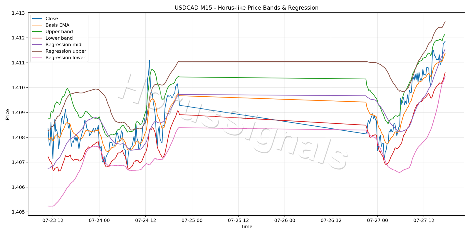 USDCAD M15 01 PRICE BANDS REGRESSION