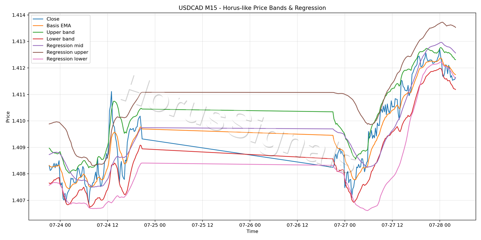 USDCAD M15 01 PRICE BANDS REGRESSION