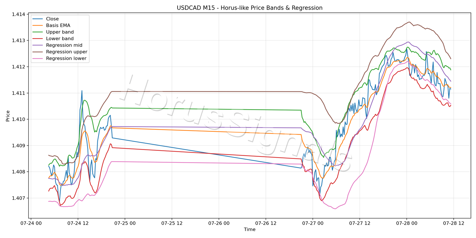 USDCAD M15 01 PRICE BANDS REGRESSION
