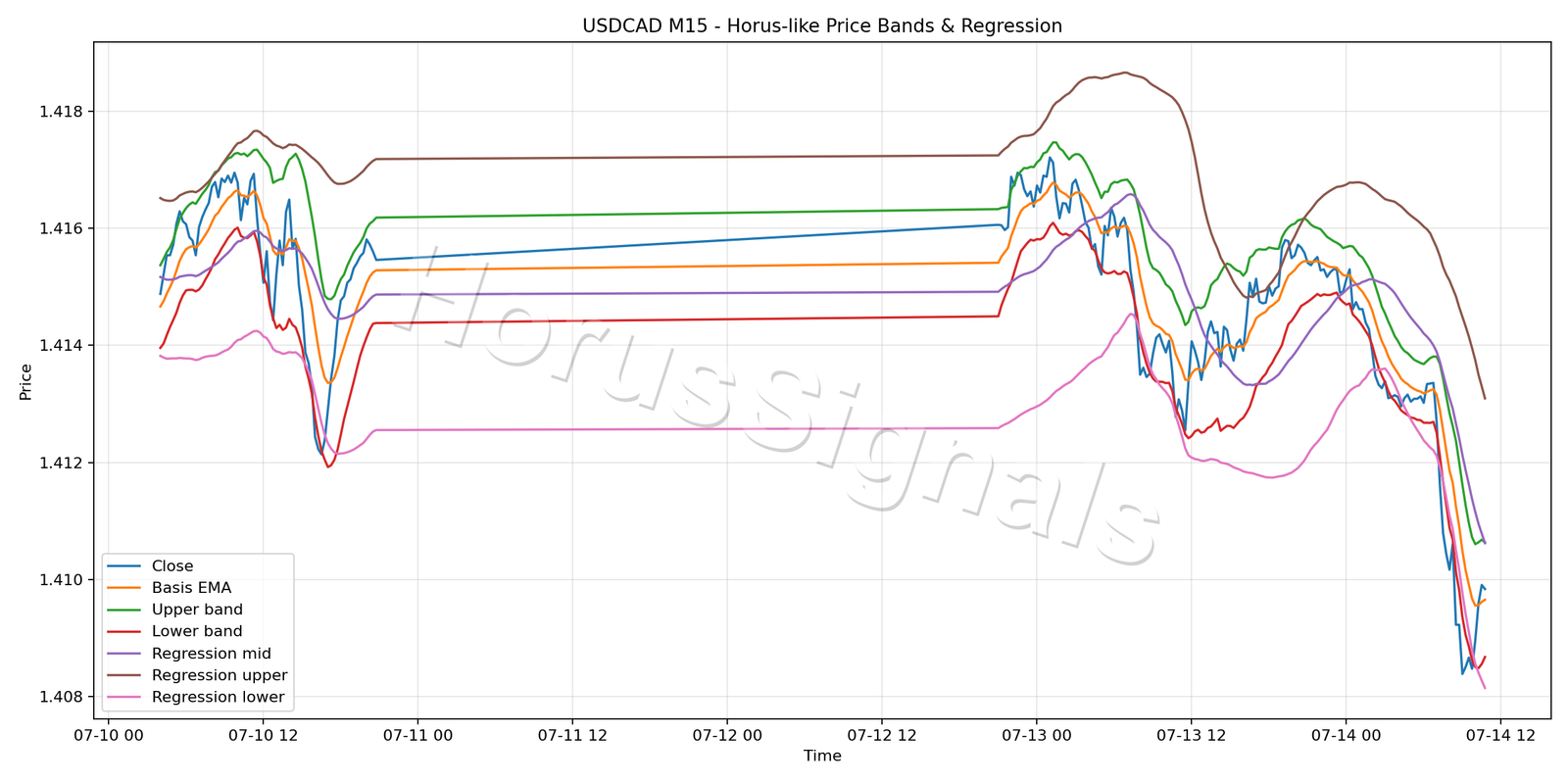 USDCAD M15 01 PRICE BANDS REGRESSION