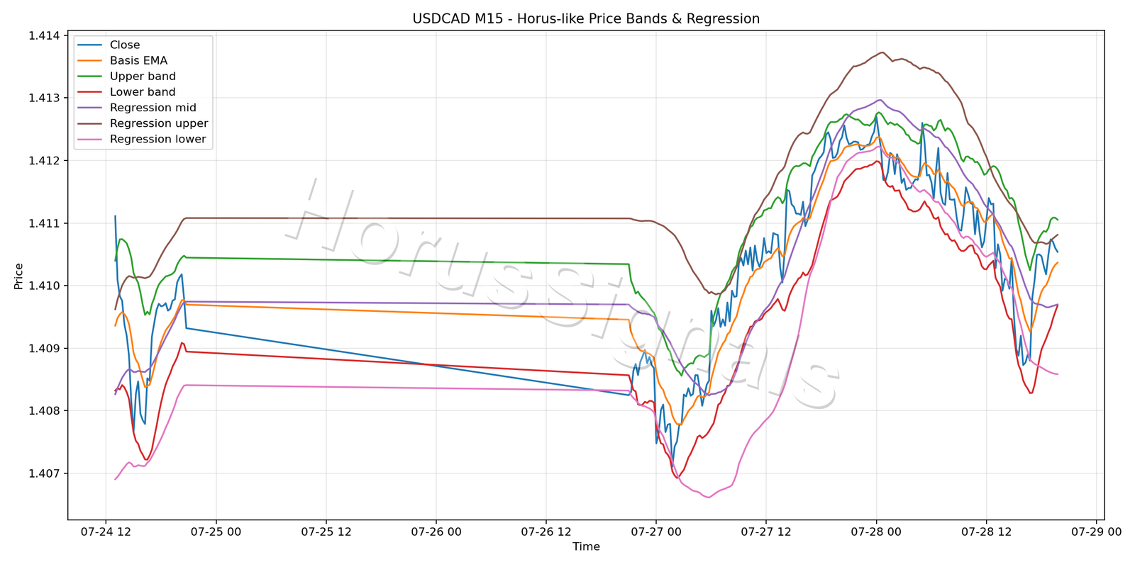 USDCAD M15 01 PRICE BANDS REGRESSION