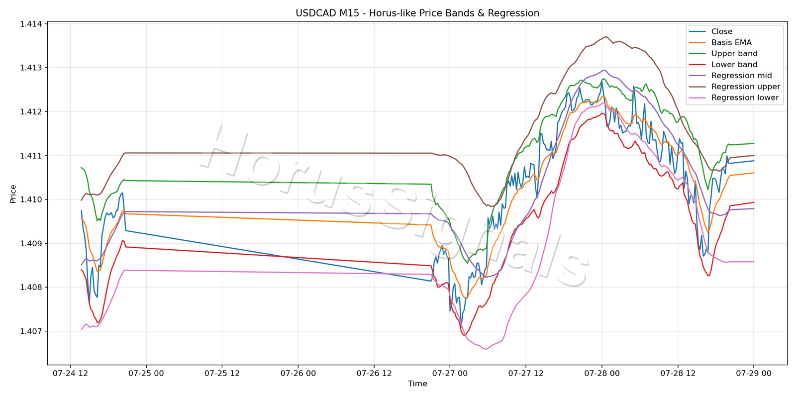 USDCAD M15 01 PRICE BANDS REGRESSION