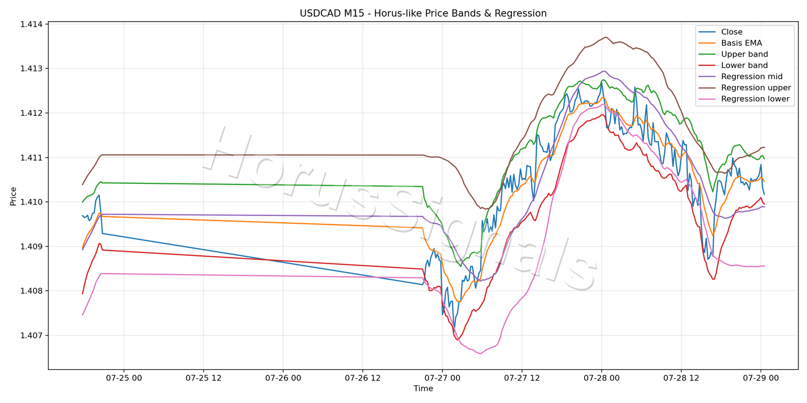 USDCAD M15 01 PRICE BANDS REGRESSION