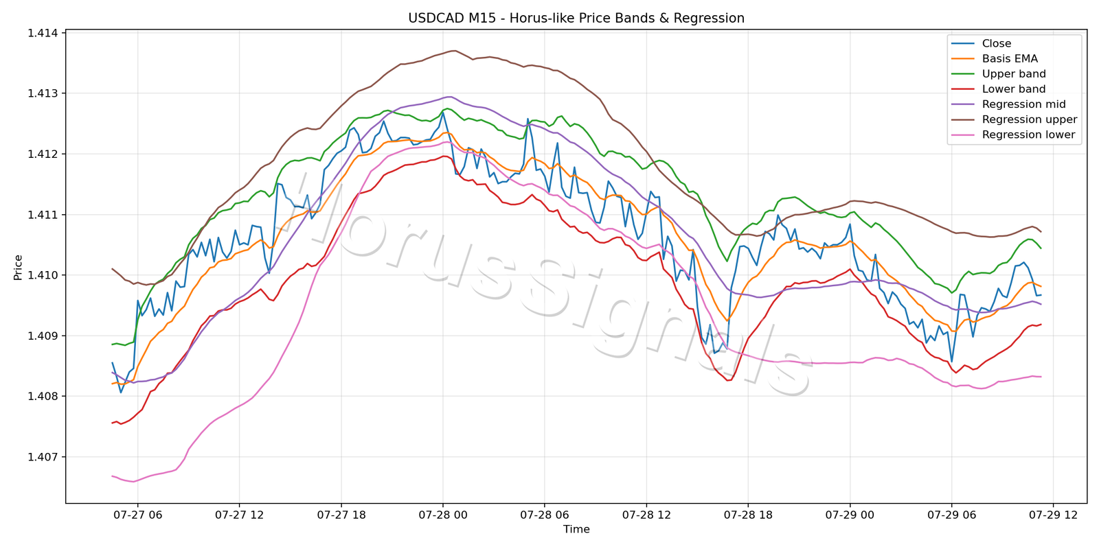 USDCAD M15 01 PRICE BANDS REGRESSION
