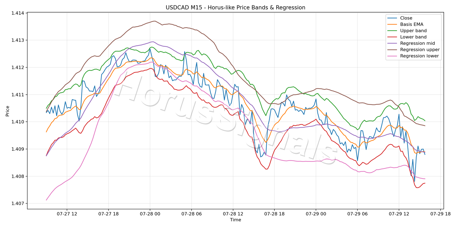 USDCAD M15 01 PRICE BANDS REGRESSION