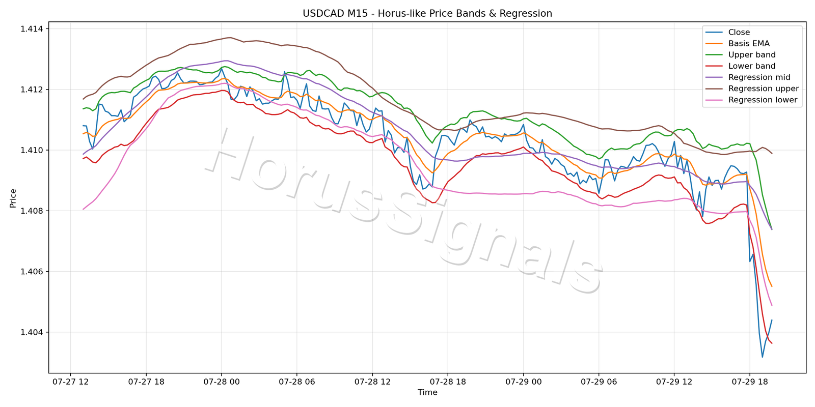 USDCAD M15 01 PRICE BANDS REGRESSION