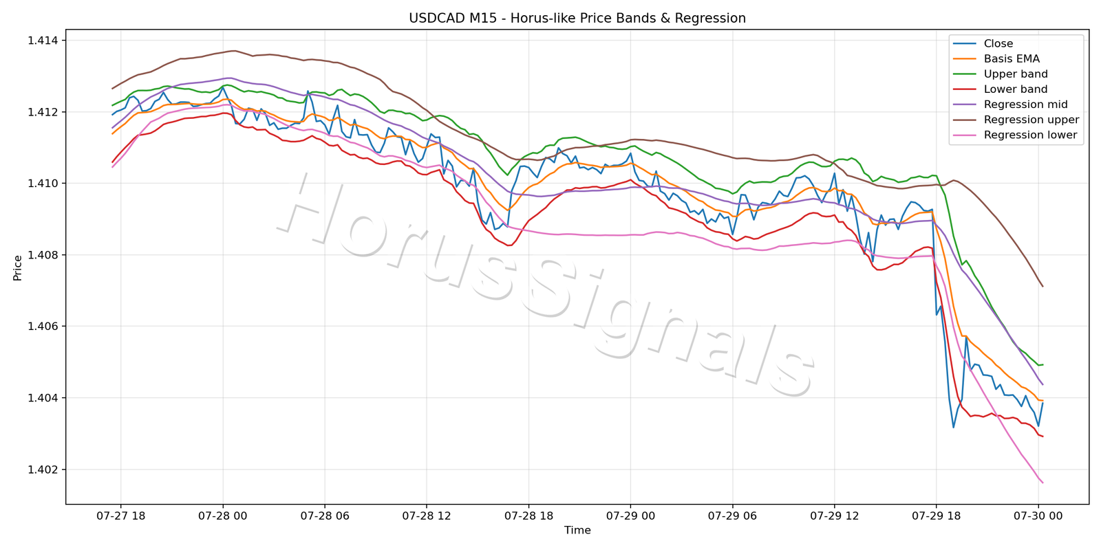 USDCAD M15 01 PRICE BANDS REGRESSION