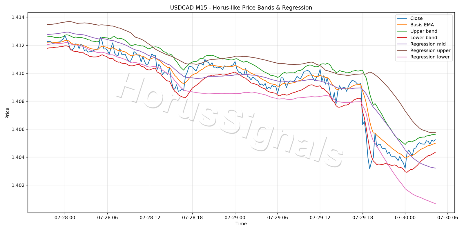 USDCAD M15 01 PRICE BANDS REGRESSION